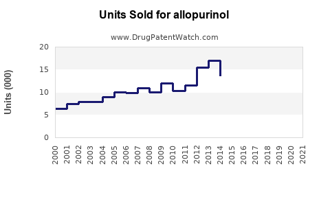Drug Units Sold Trends for allopurinol