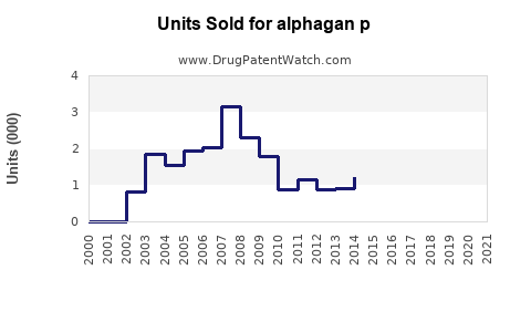 Drug Units Sold Trends for alphagan p