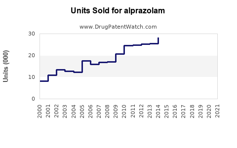 Drug Units Sold Trends for alprazolam