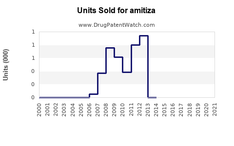 Drug Units Sold Trends for amitiza