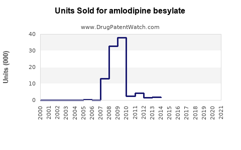 Drug Units Sold Trends for amlodipine besylate