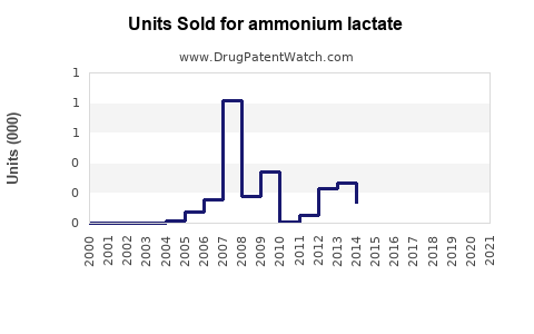 Drug Units Sold Trends for ammonium lactate