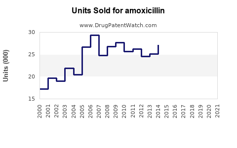 Drug Units Sold Trends for amoxicillin