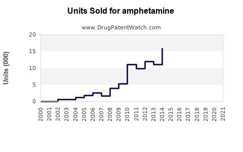 Drug Units Sold Trends for amphetamine