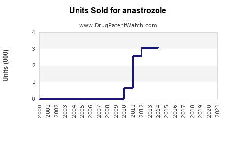 Drug Units Sold Trends for anastrozole