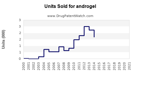 Drug Units Sold Trends for androgel