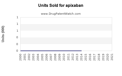 Drug Units Sold Trends for apixaban