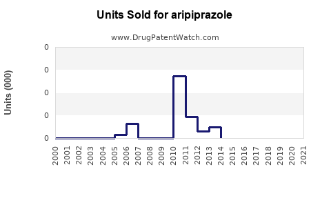 Drug Units Sold Trends for aripiprazole
