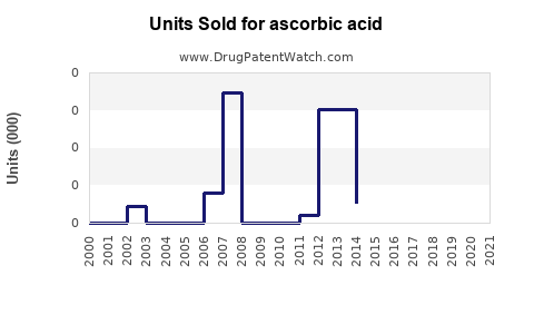 Drug Units Sold Trends for ascorbic acid