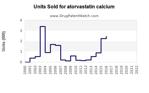 Drug Units Sold Trends for atorvastatin calcium