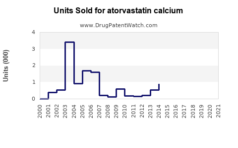 Drug Units Sold Trends for atorvastatin calcium