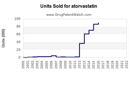 Drug Units Sold Trends for atorvastatin
