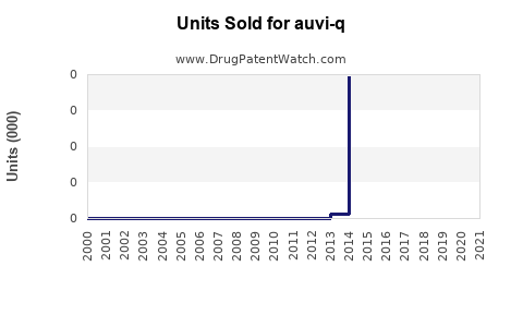 Drug Units Sold Trends for auvi-q