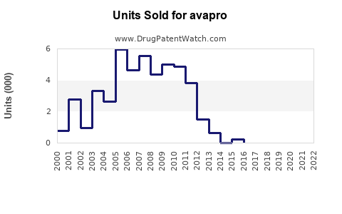 Drug Units Sold Trends for avapro