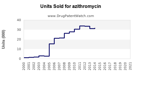 Drug Units Sold Trends for azithromycin