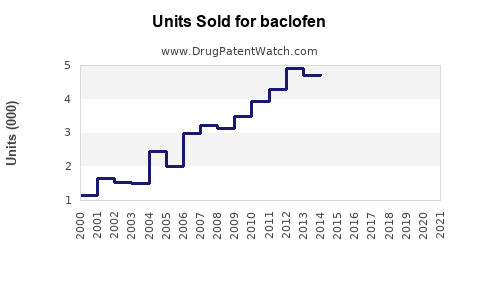 Drug Units Sold Trends for baclofen
