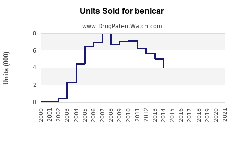 Drug Units Sold Trends for benicar