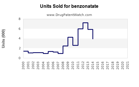 Drug Units Sold Trends for benzonatate