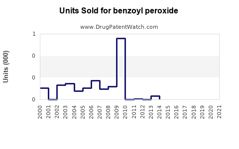 Drug Units Sold Trends for benzoyl peroxide