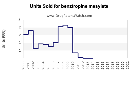 Drug Units Sold Trends for benztropine mesylate