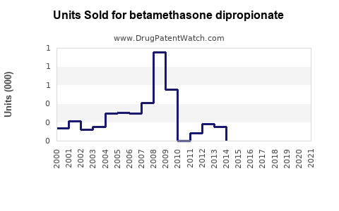 Drug Units Sold Trends for betamethasone dipropionate