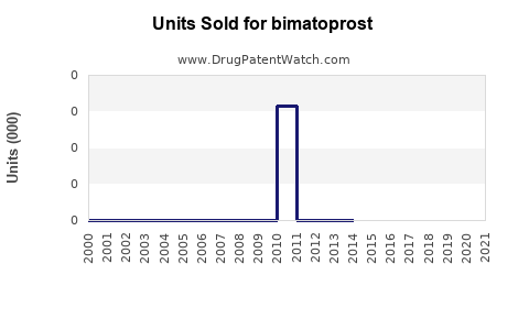 Drug Units Sold Trends for bimatoprost