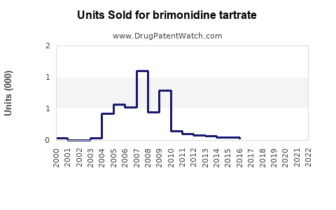 Drug Units Sold Trends for brimonidine tartrate