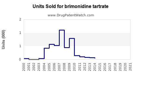 Drug Units Sold Trends for brimonidine tartrate