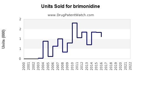 Drug Units Sold Trends for brimonidine