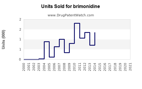 Drug Units Sold Trends for brimonidine