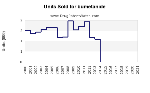 Drug Units Sold Trends for bumetanide