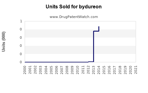 Drug Units Sold Trends for bydureon