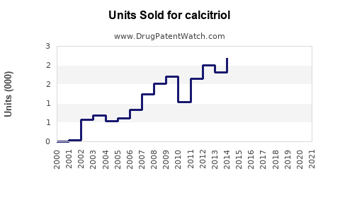 Drug Units Sold Trends for calcitriol