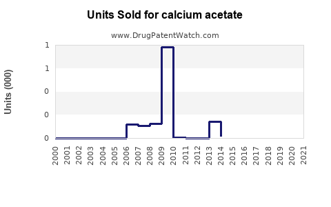 Drug Units Sold Trends for calcium acetate