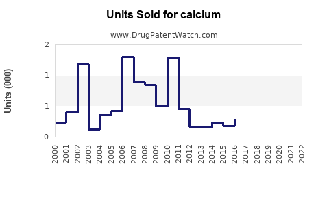 Drug Units Sold Trends for calcium