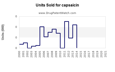 Drug Units Sold Trends for capsaicin