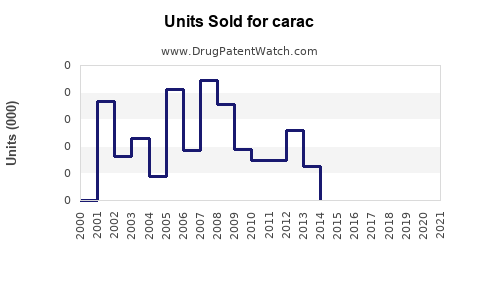 Drug Units Sold Trends for carac
