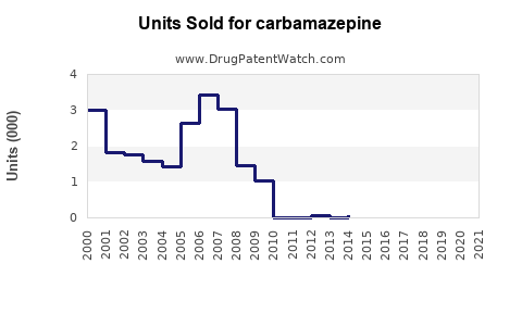 Drug Units Sold Trends for carbamazepine