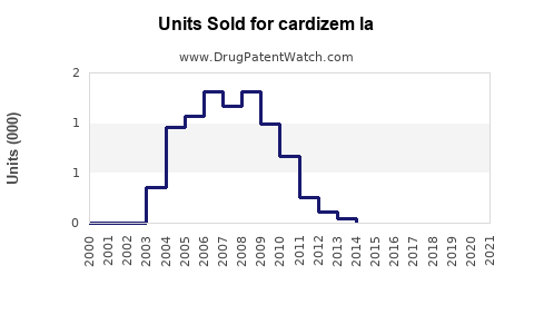 Drug Units Sold Trends for cardizem la