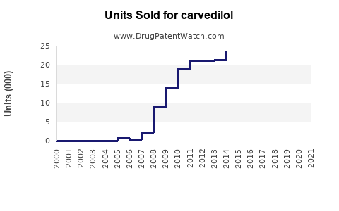 Drug Units Sold Trends for carvedilol