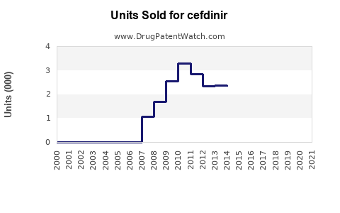 Drug Units Sold Trends for cefdinir