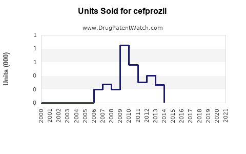 Drug Units Sold Trends for cefprozil