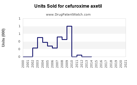 Drug Units Sold Trends for cefuroxime axetil