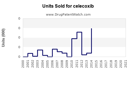Drug Units Sold Trends for celecoxib
