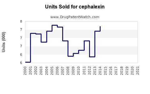 Drug Units Sold Trends for cephalexin