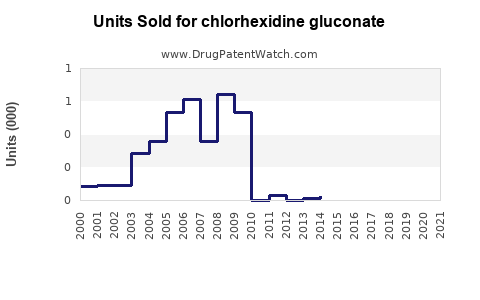 Drug Units Sold Trends for chlorhexidine gluconate