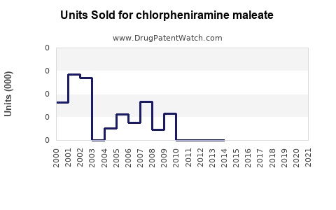 Drug Units Sold Trends for chlorpheniramine maleate