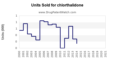 Drug Units Sold Trends for chlorthalidone