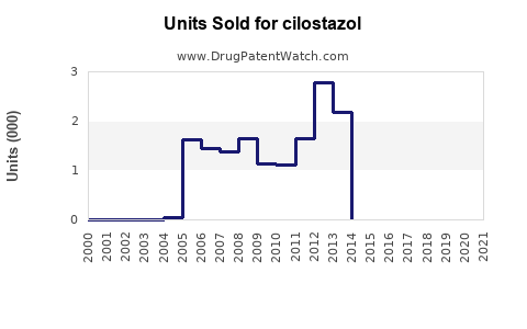 Drug Units Sold Trends for cilostazol