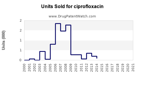 Drug Units Sold Trends for ciprofloxacin